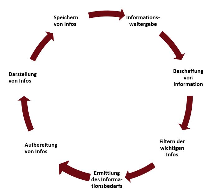 Informationsspirale als kreisförmige Anordnung von Tätigkeiten im Umgang mit Informationen